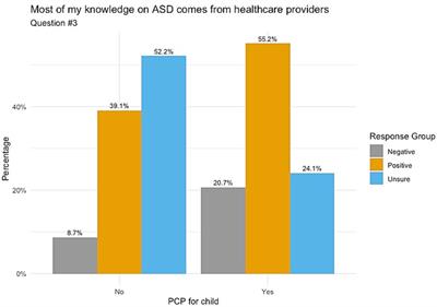 The impact of primary care access on autism spectrum disorder awareness in an underserved population